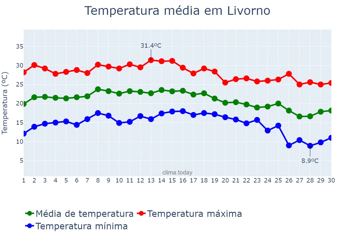 Temperatura em setembro em Livorno, Tuscany, IT