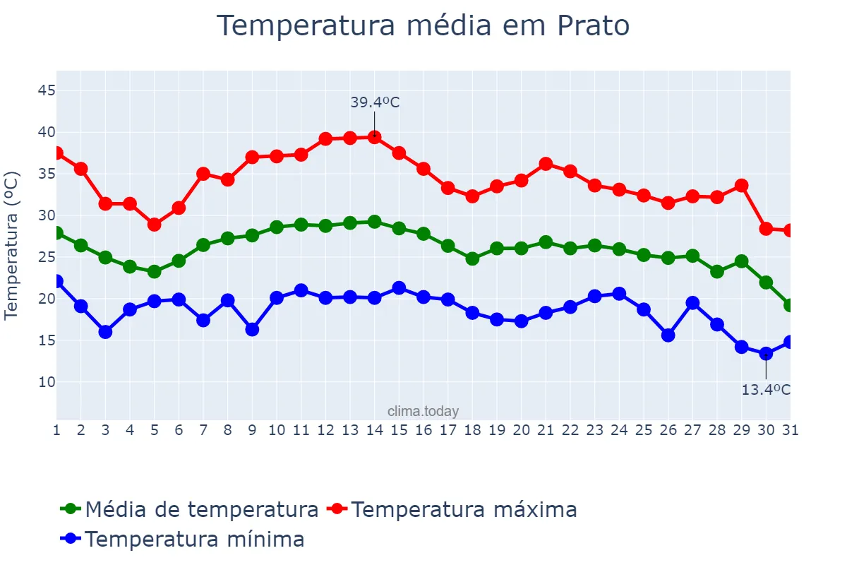 Temperatura em agosto em Prato, Tuscany, IT