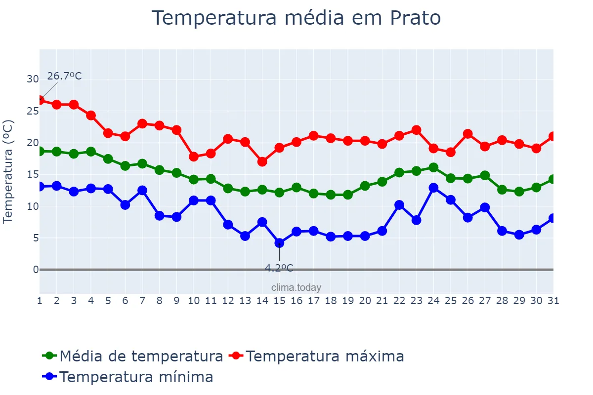 Temperatura em outubro em Prato, Tuscany, IT