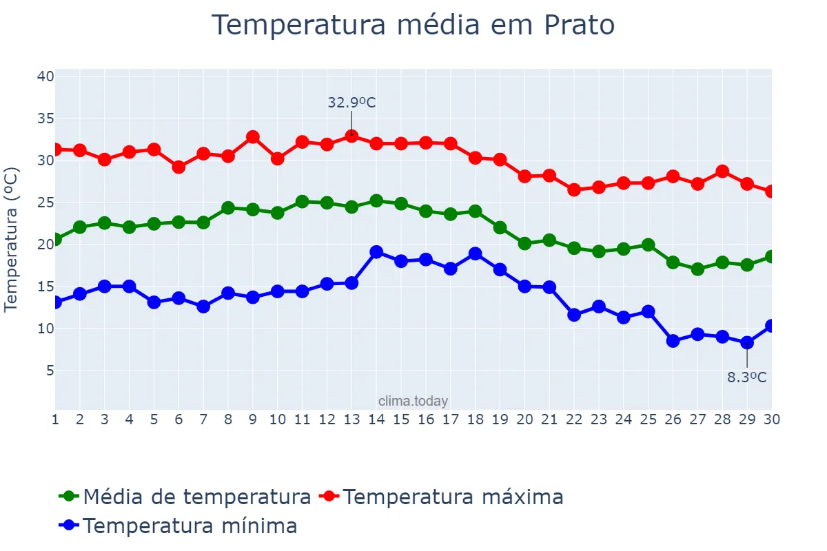 Temperatura em setembro em Prato, Tuscany, IT