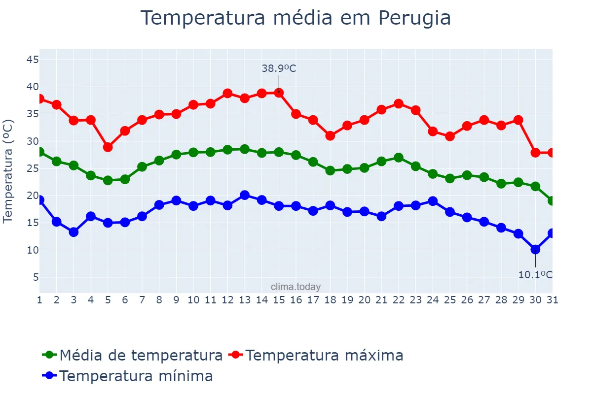 Temperatura em agosto em Perugia, Umbria, IT