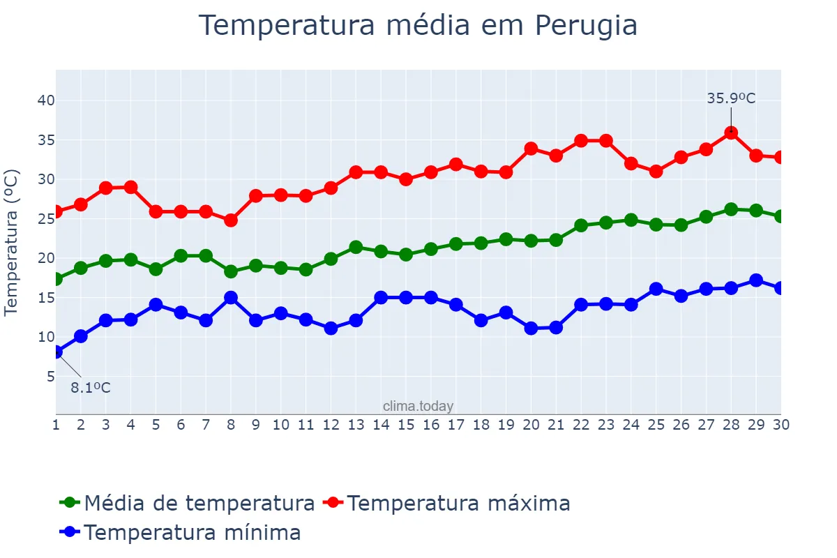 Temperatura em junho em Perugia, Umbria, IT