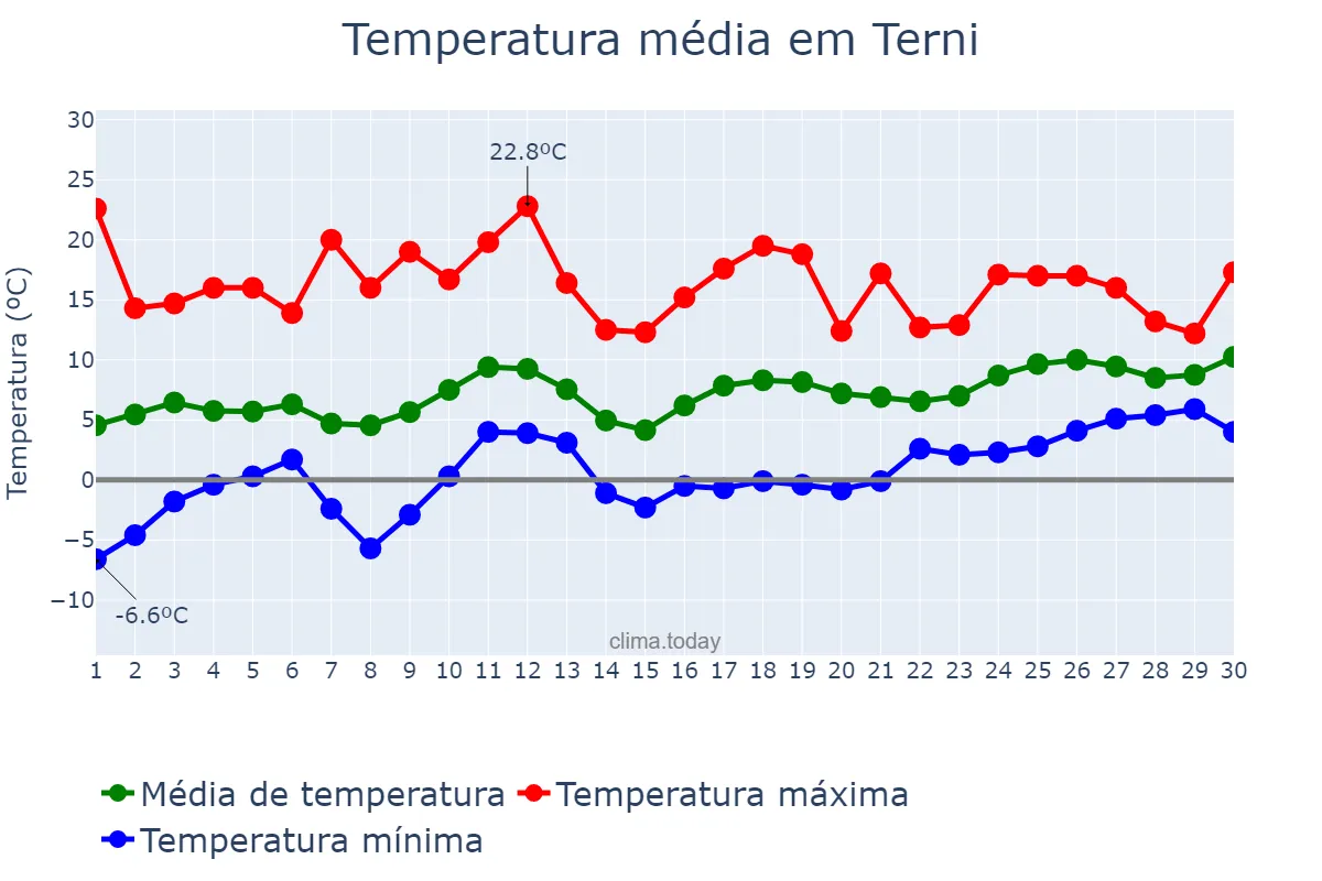 Temperatura em abril em Terni, Umbria, IT