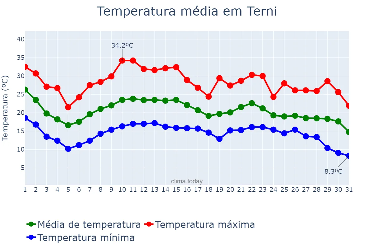 Temperatura em agosto em Terni, Umbria, IT