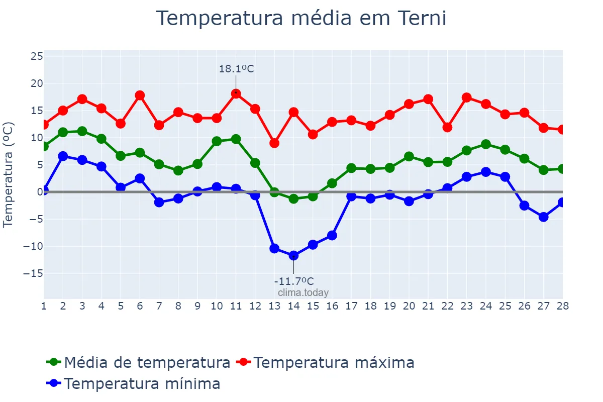 Temperatura em fevereiro em Terni, Umbria, IT