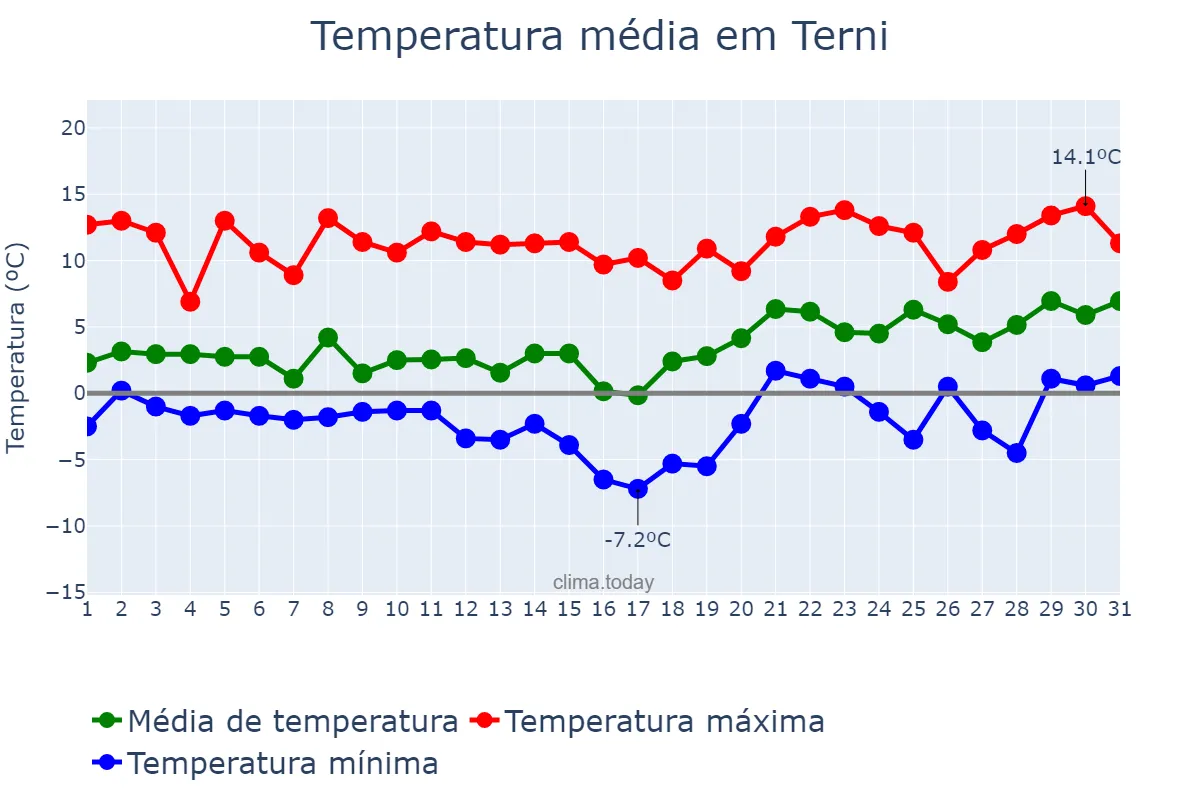 Temperatura em janeiro em Terni, Umbria, IT
