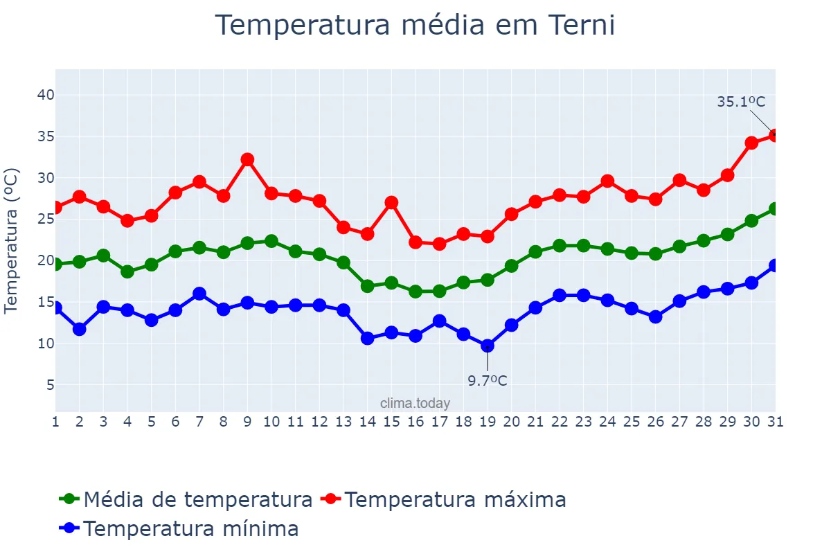 Temperatura em julho em Terni, Umbria, IT