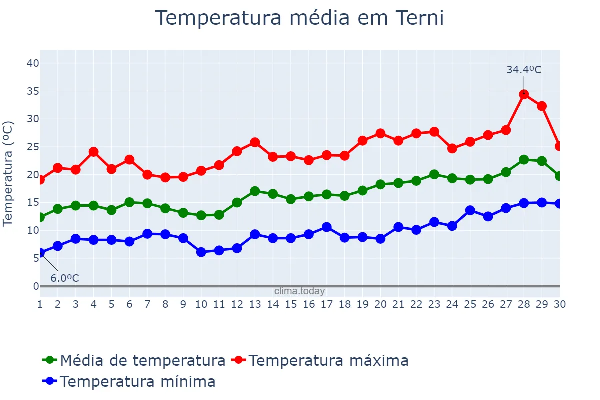 Temperatura em junho em Terni, Umbria, IT