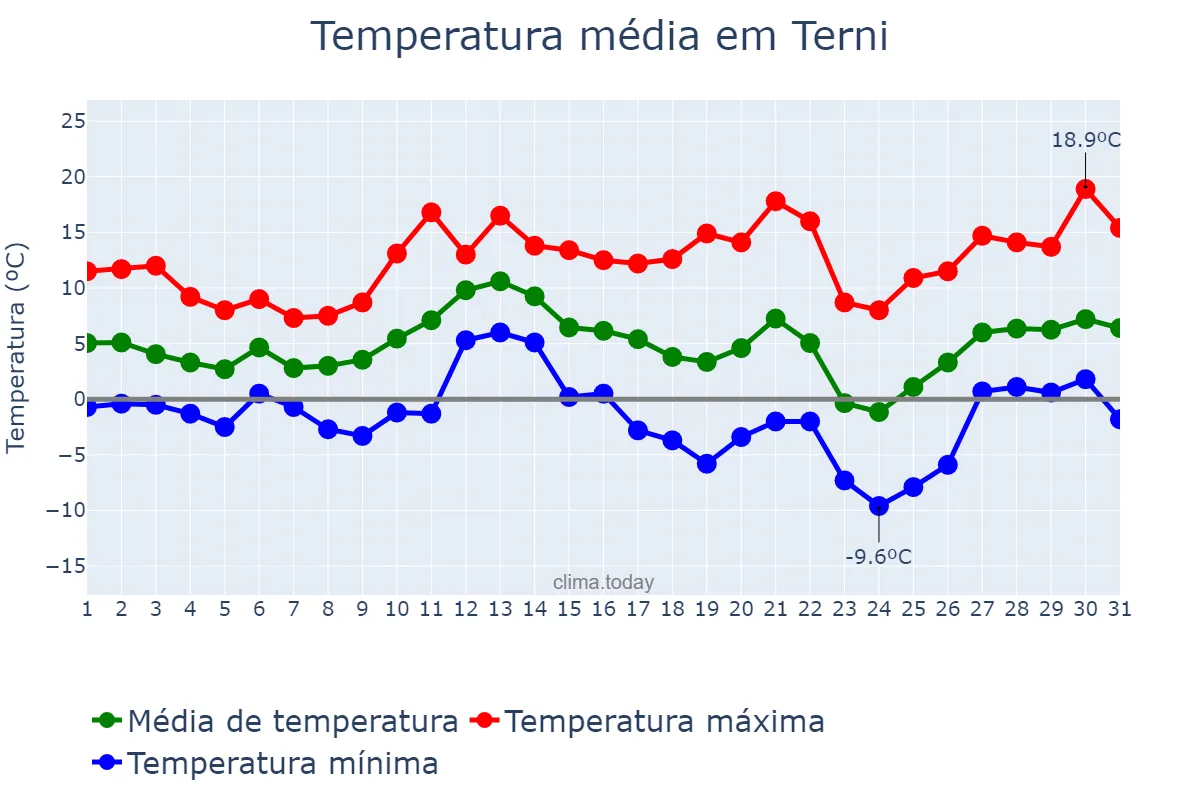 Temperatura em marco em Terni, Umbria, IT