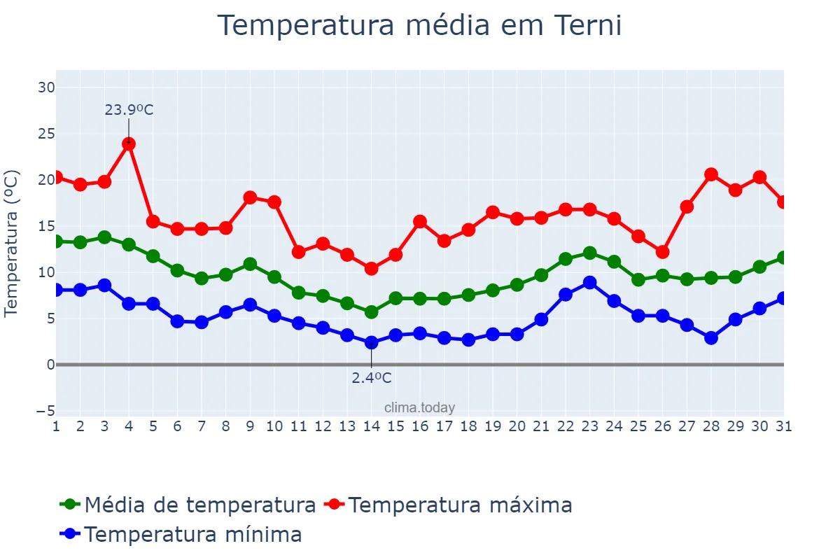 Temperatura em outubro em Terni, Umbria, IT