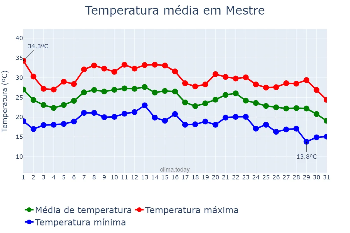 Temperatura em agosto em Mestre, Veneto, IT