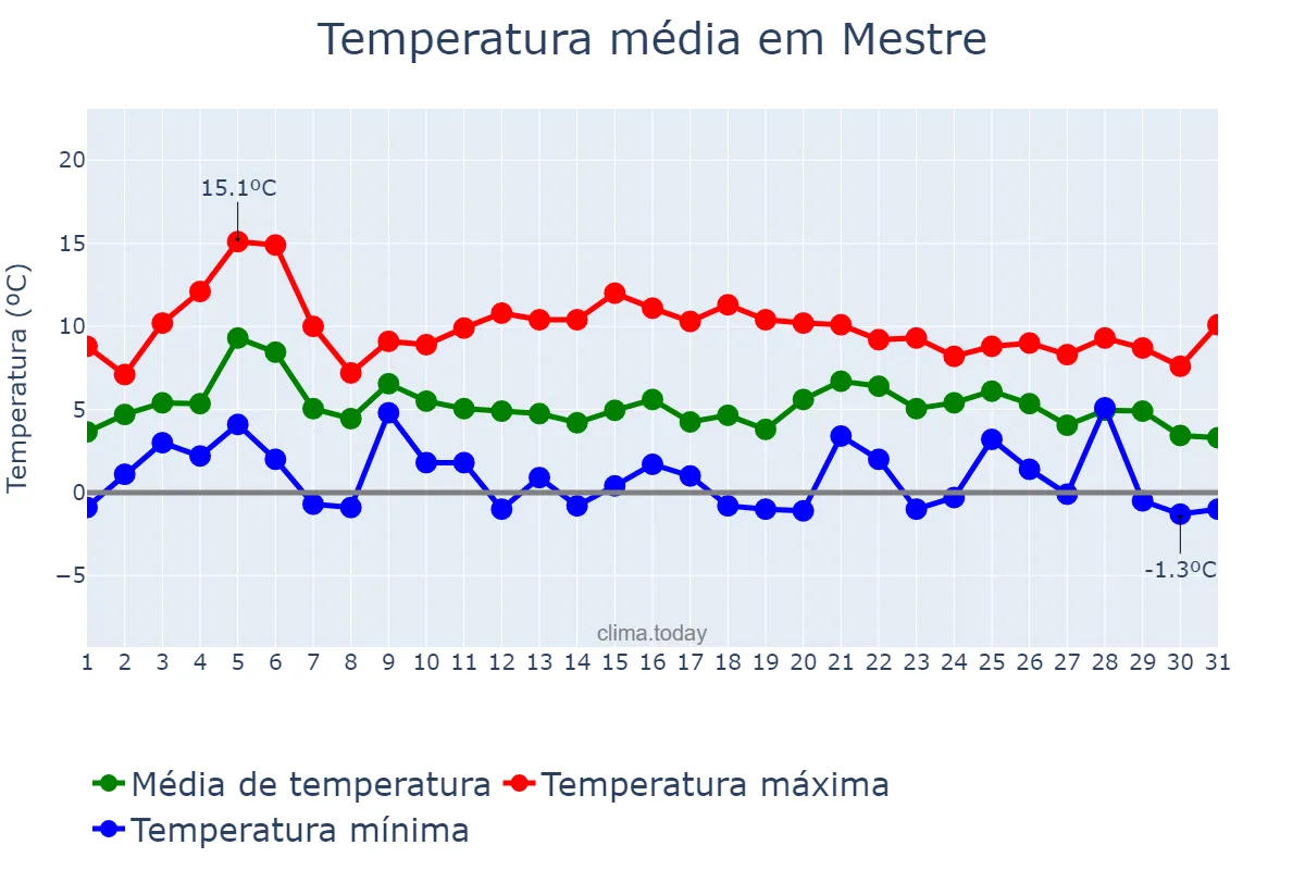 Temperatura em dezembro em Mestre, Veneto, IT
