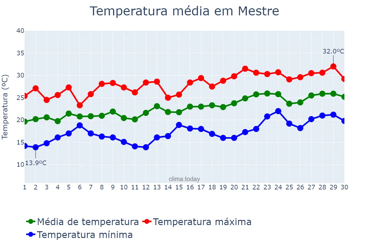 Temperatura em junho em Mestre, Veneto, IT