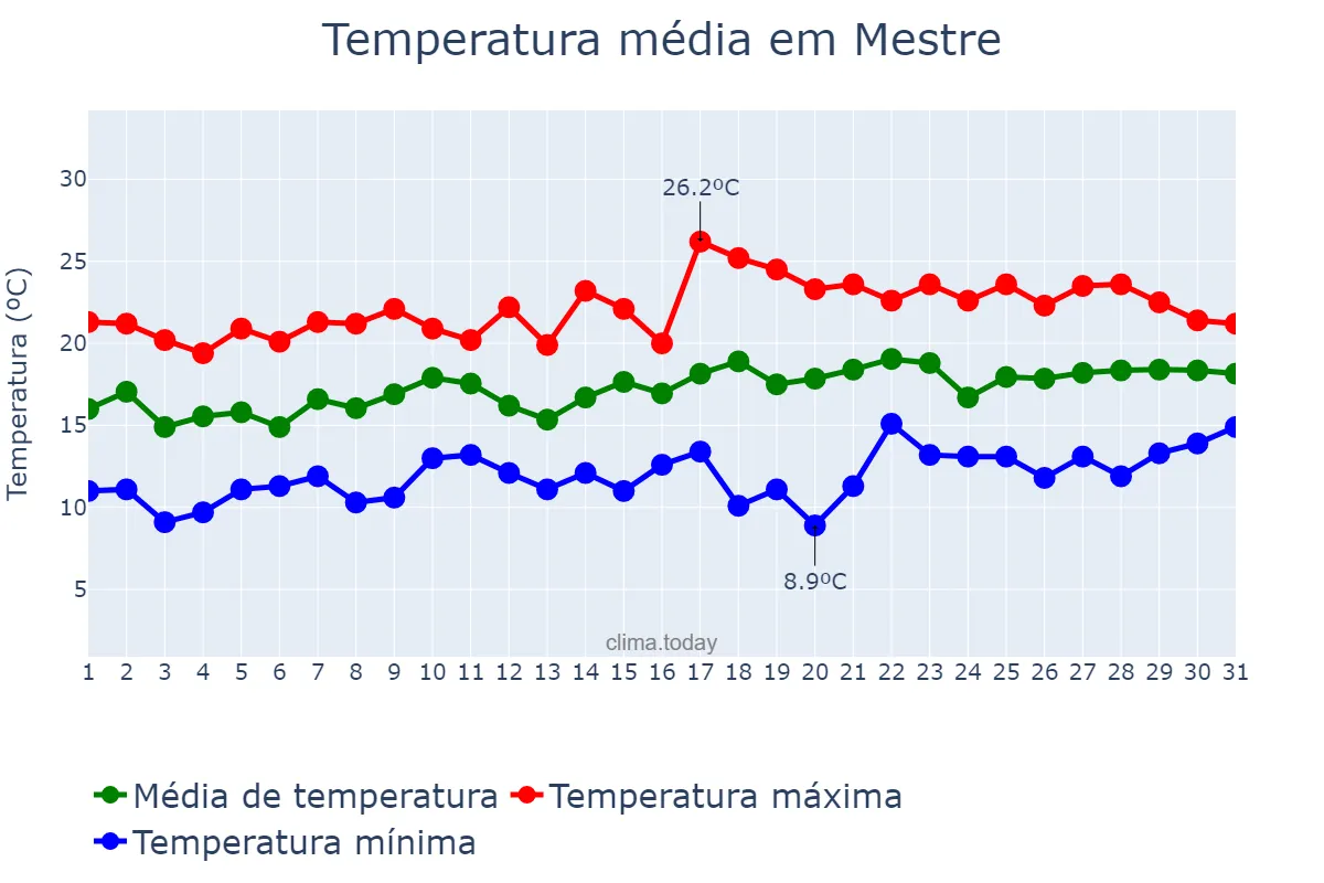 Temperatura em maio em Mestre, Veneto, IT
