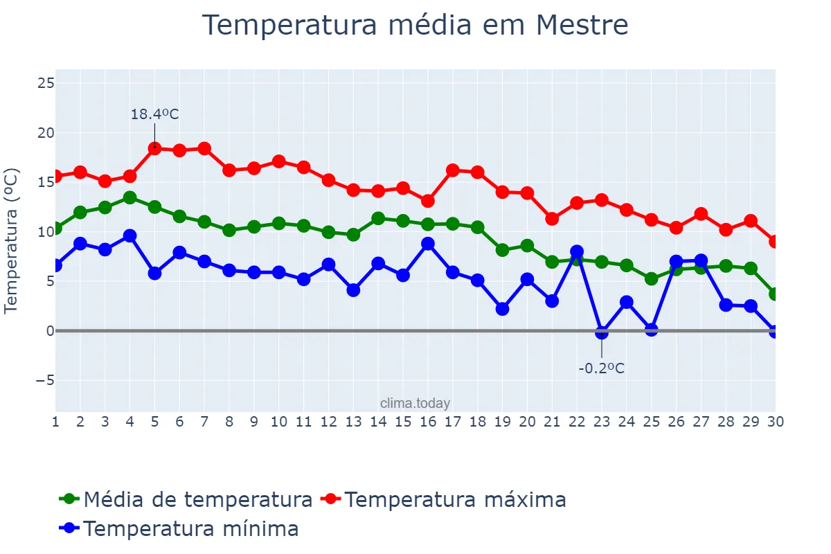 Temperatura em novembro em Mestre, Veneto, IT