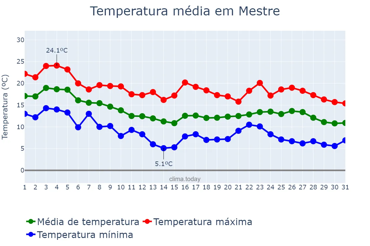 Temperatura em outubro em Mestre, Veneto, IT