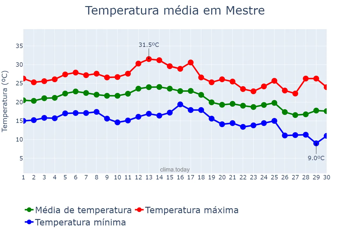 Temperatura em setembro em Mestre, Veneto, IT