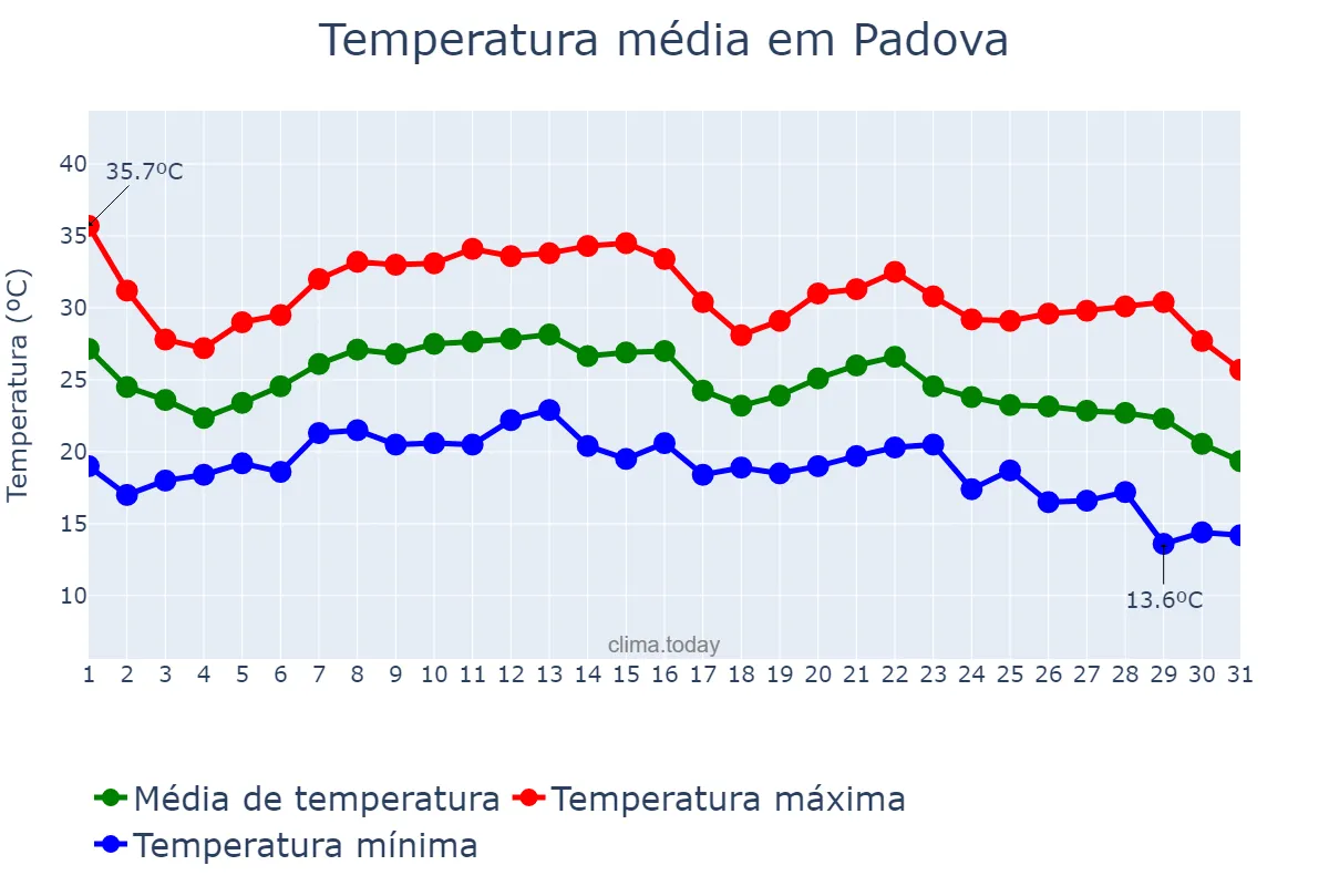 Temperatura em agosto em Padova, Veneto, IT