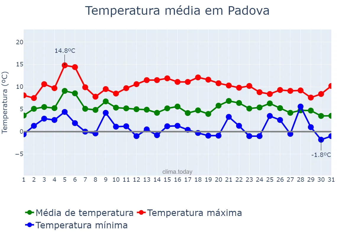 Temperatura em dezembro em Padova, Veneto, IT