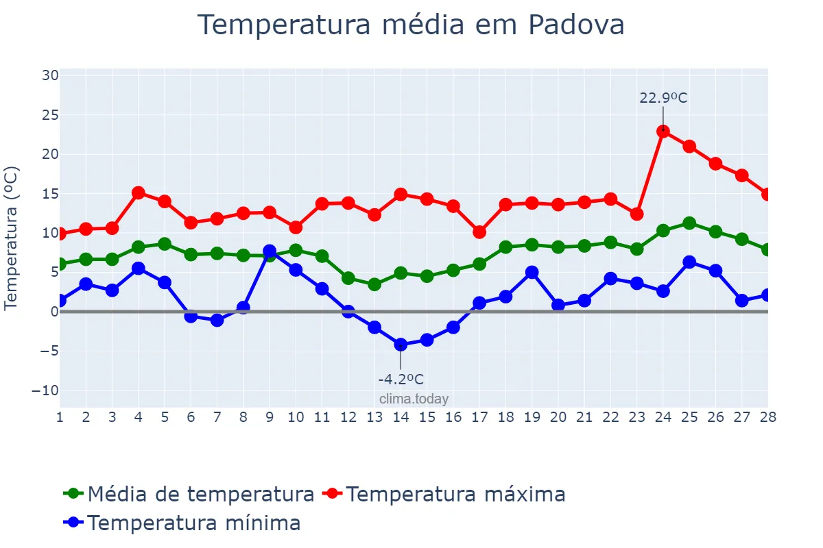 Temperatura em fevereiro em Padova, Veneto, IT