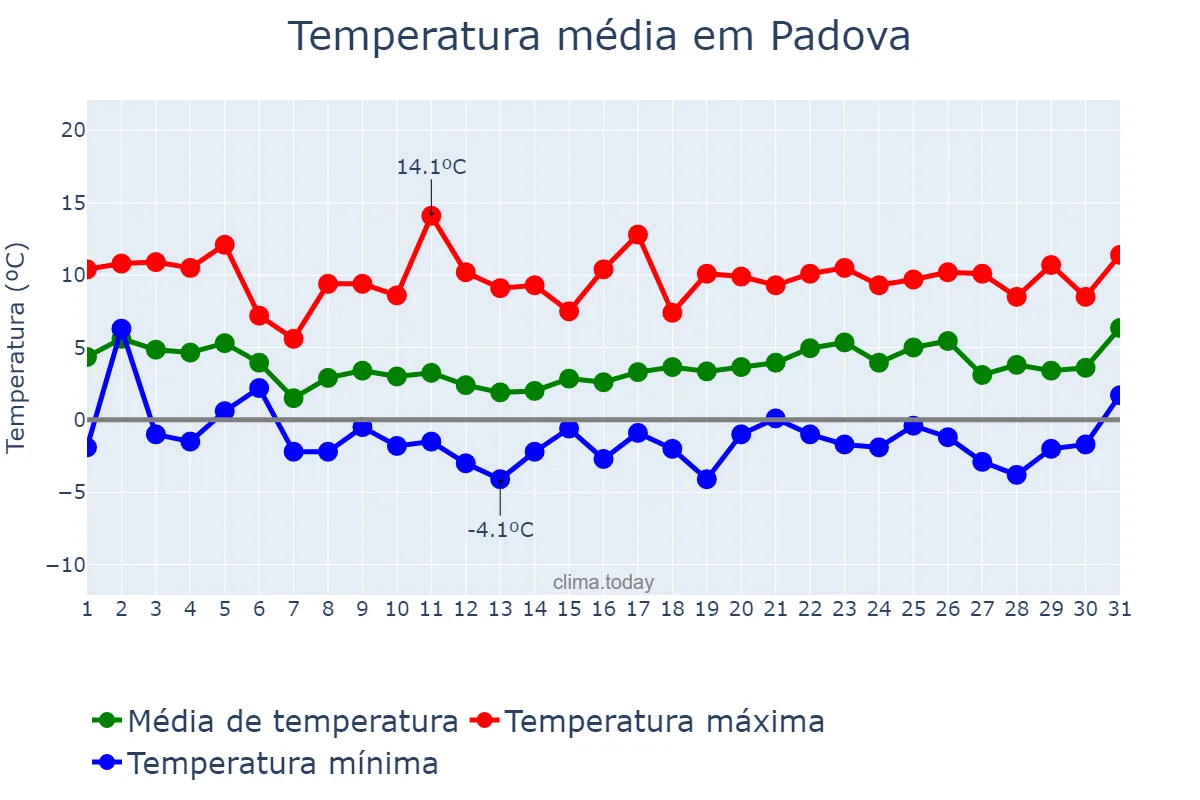 Temperatura em janeiro em Padova, Veneto, IT