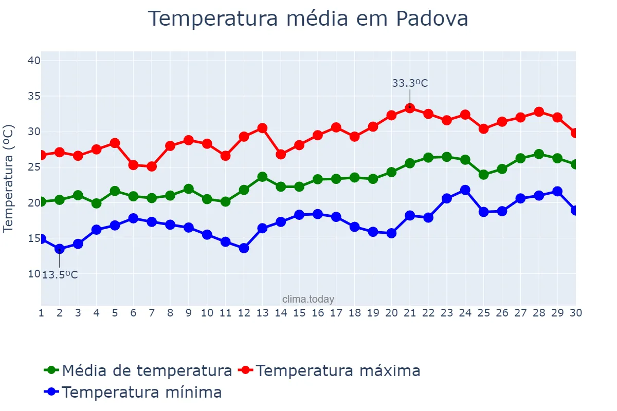 Temperatura em junho em Padova, Veneto, IT
