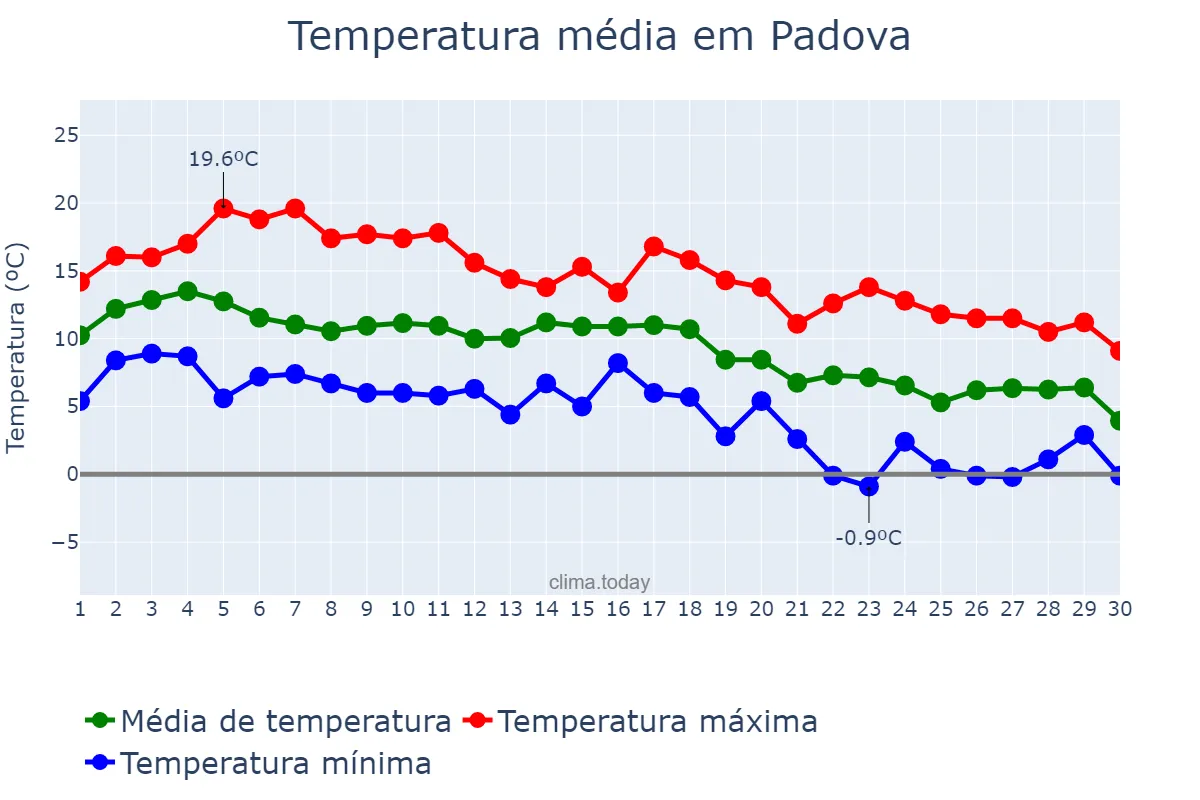 Temperatura em novembro em Padova, Veneto, IT