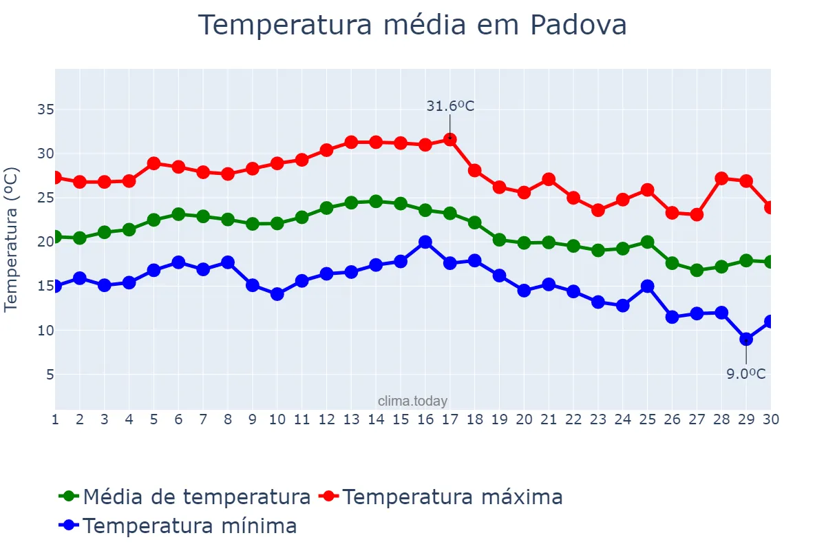 Temperatura em setembro em Padova, Veneto, IT