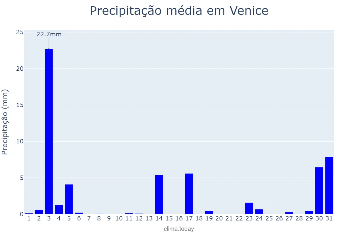 Precipitação em agosto em Venice, Veneto, IT
