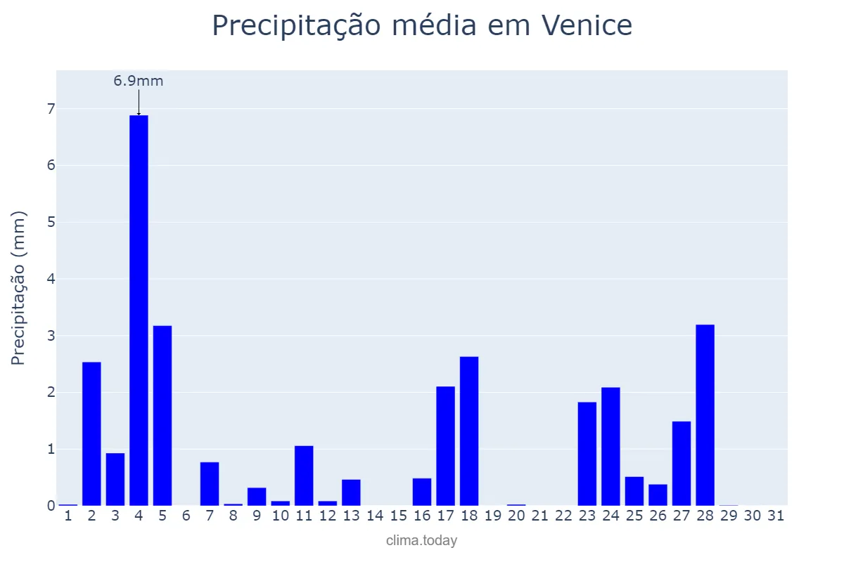 Precipitação em julho em Venice, Veneto, IT