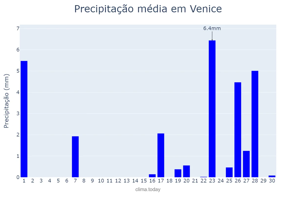 Precipitação em setembro em Venice, Veneto, IT