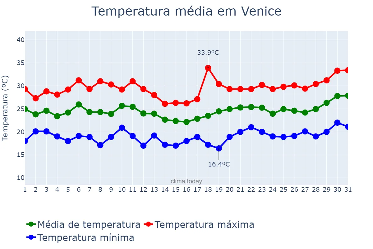 Temperatura em julho em Venice, Veneto, IT