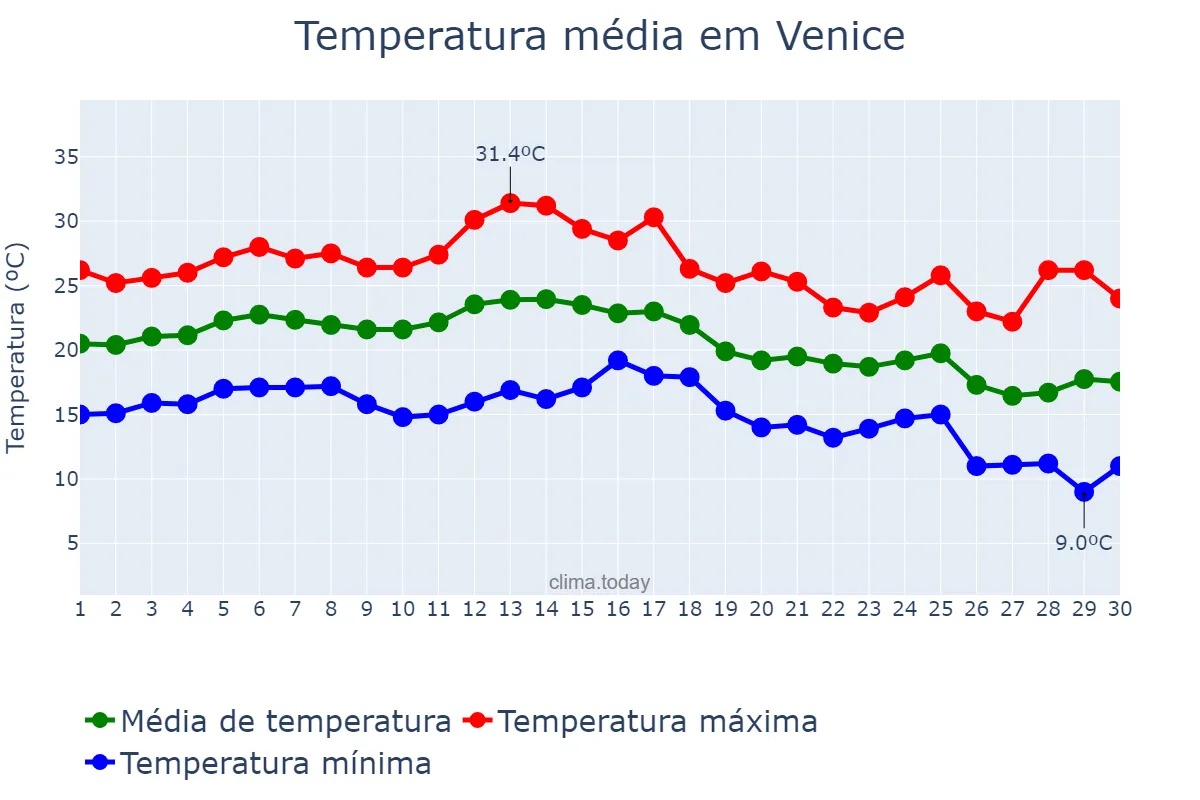 Temperatura em setembro em Venice, Veneto, IT