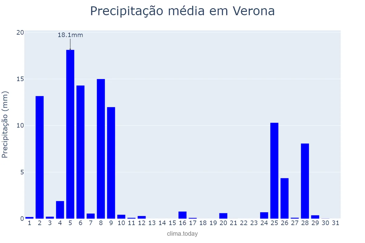 Precipitação em dezembro em Verona, Veneto, IT
