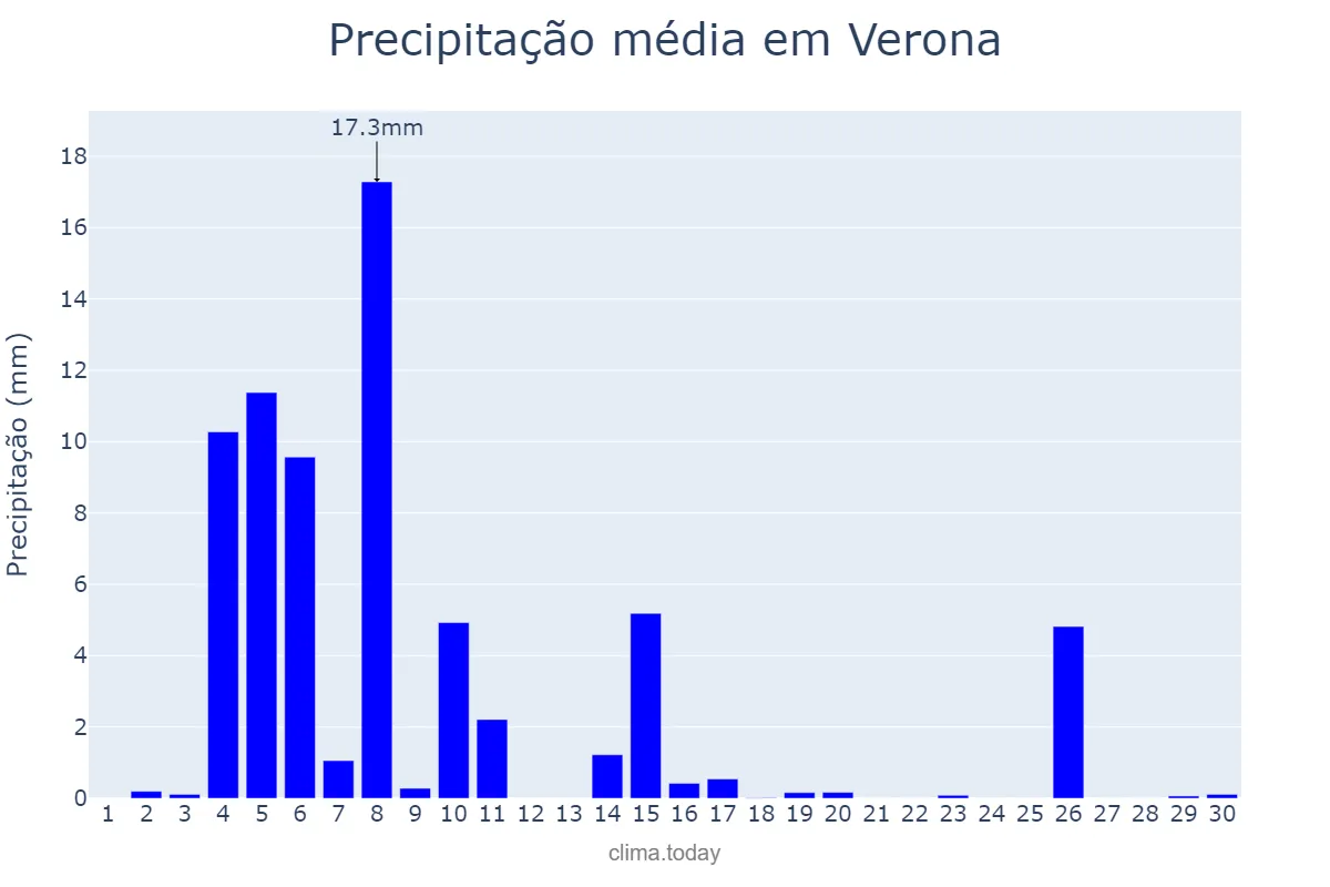 Precipitação em junho em Verona, Veneto, IT