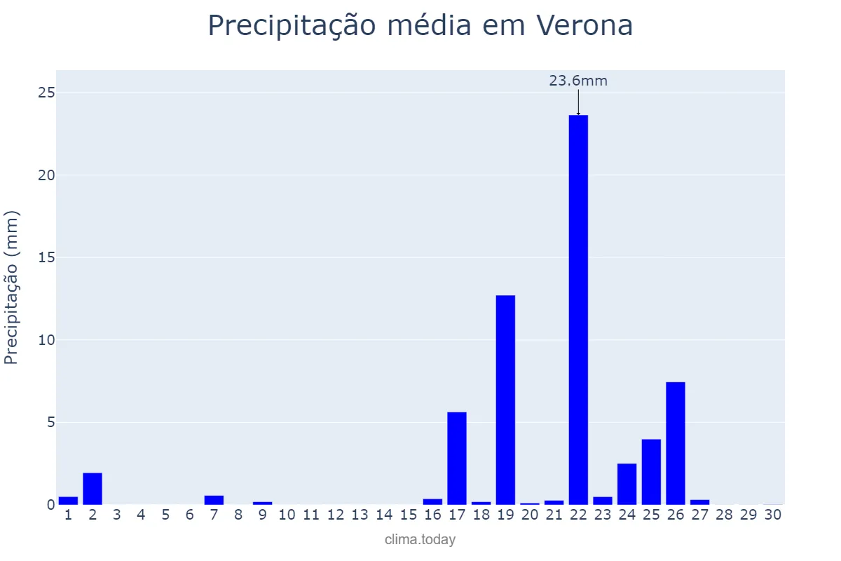Precipitação em setembro em Verona, Veneto, IT