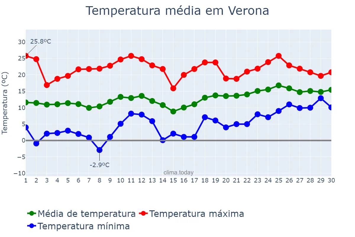 Temperatura em abril em Verona, Veneto, IT