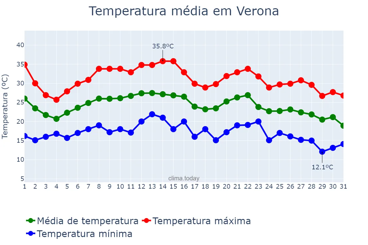 Temperatura em agosto em Verona, Veneto, IT