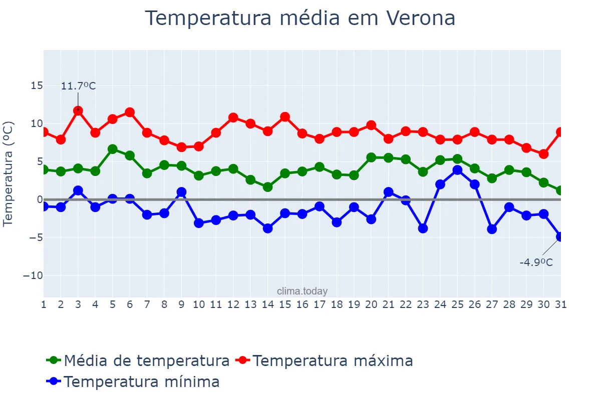 Temperatura em dezembro em Verona, Veneto, IT