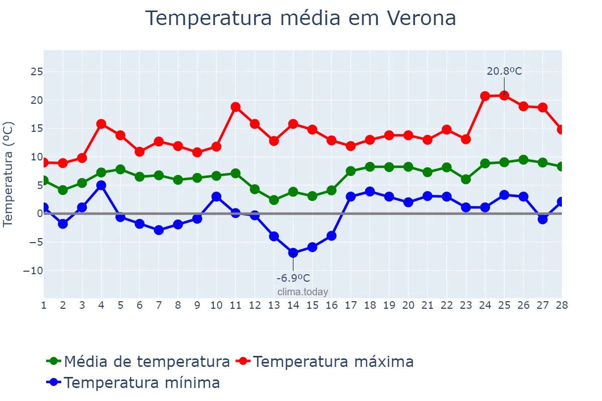 Temperatura em fevereiro em Verona, Veneto, IT