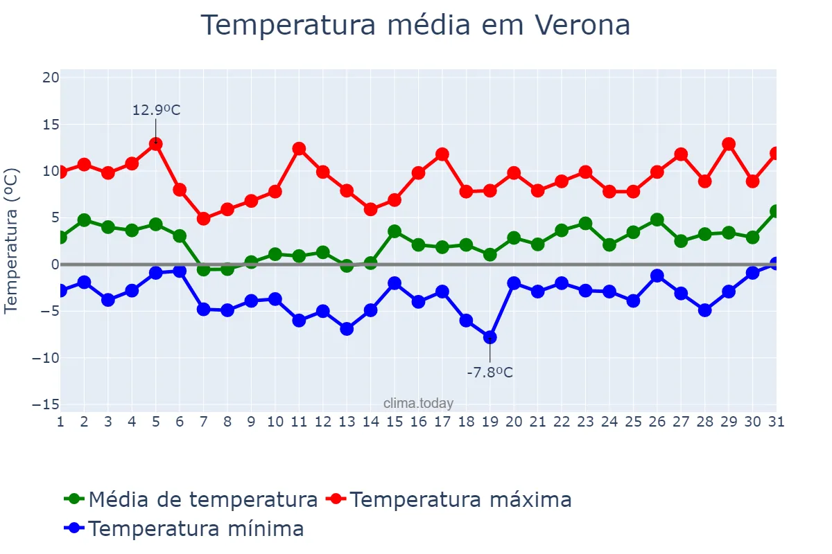 Temperatura em janeiro em Verona, Veneto, IT
