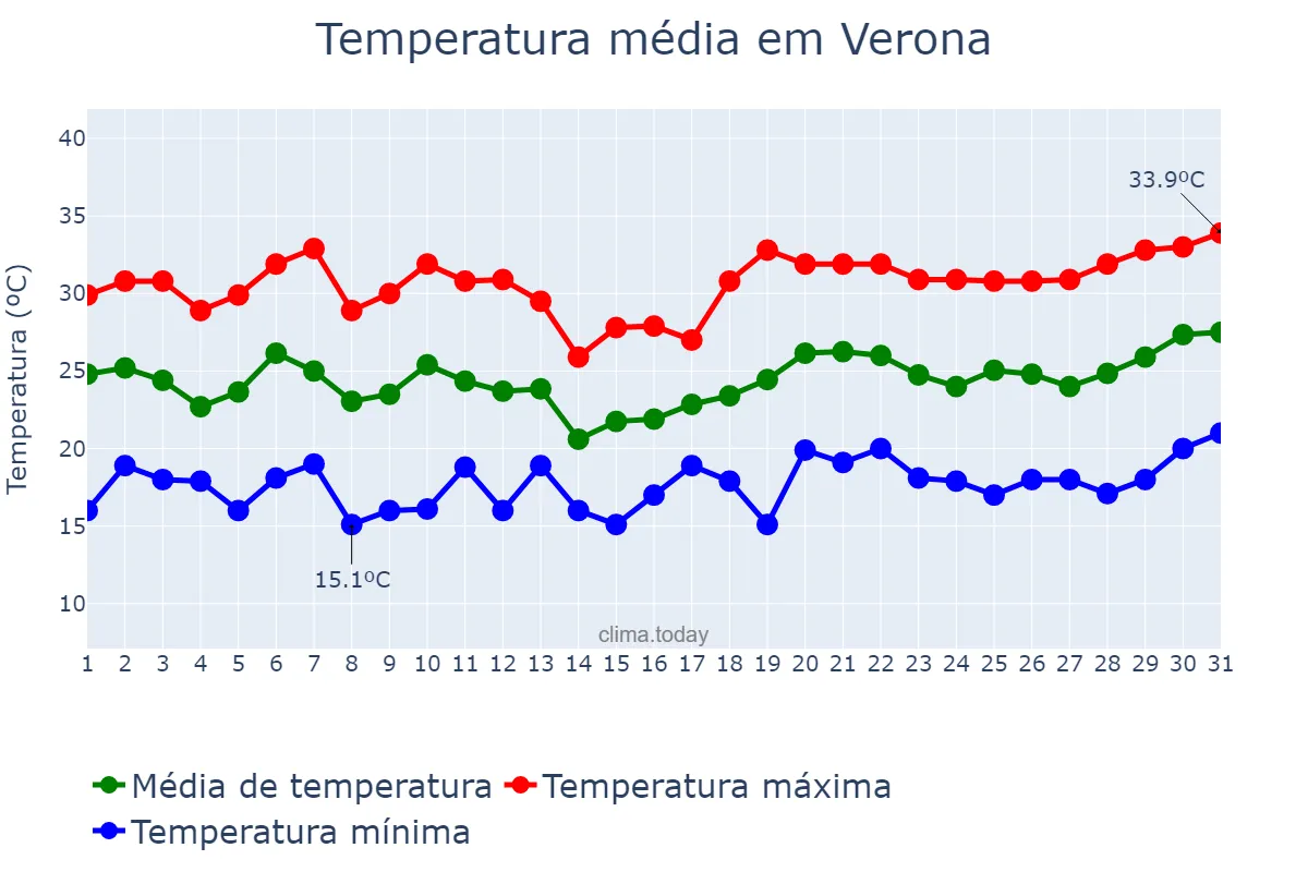 Temperatura em julho em Verona, Veneto, IT