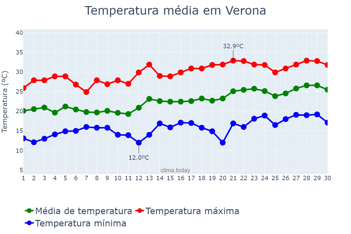 Temperatura em junho em Verona, Veneto, IT