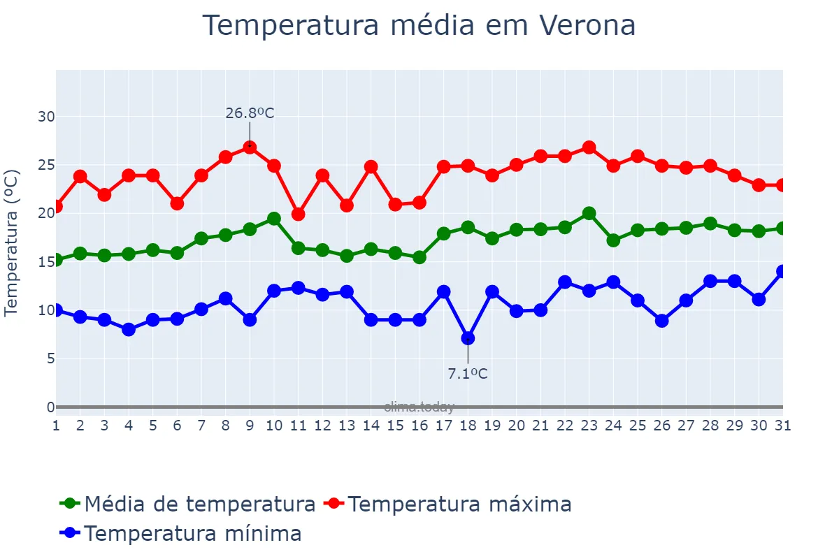 Temperatura em maio em Verona, Veneto, IT