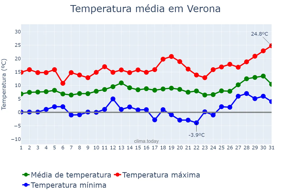 Temperatura em marco em Verona, Veneto, IT