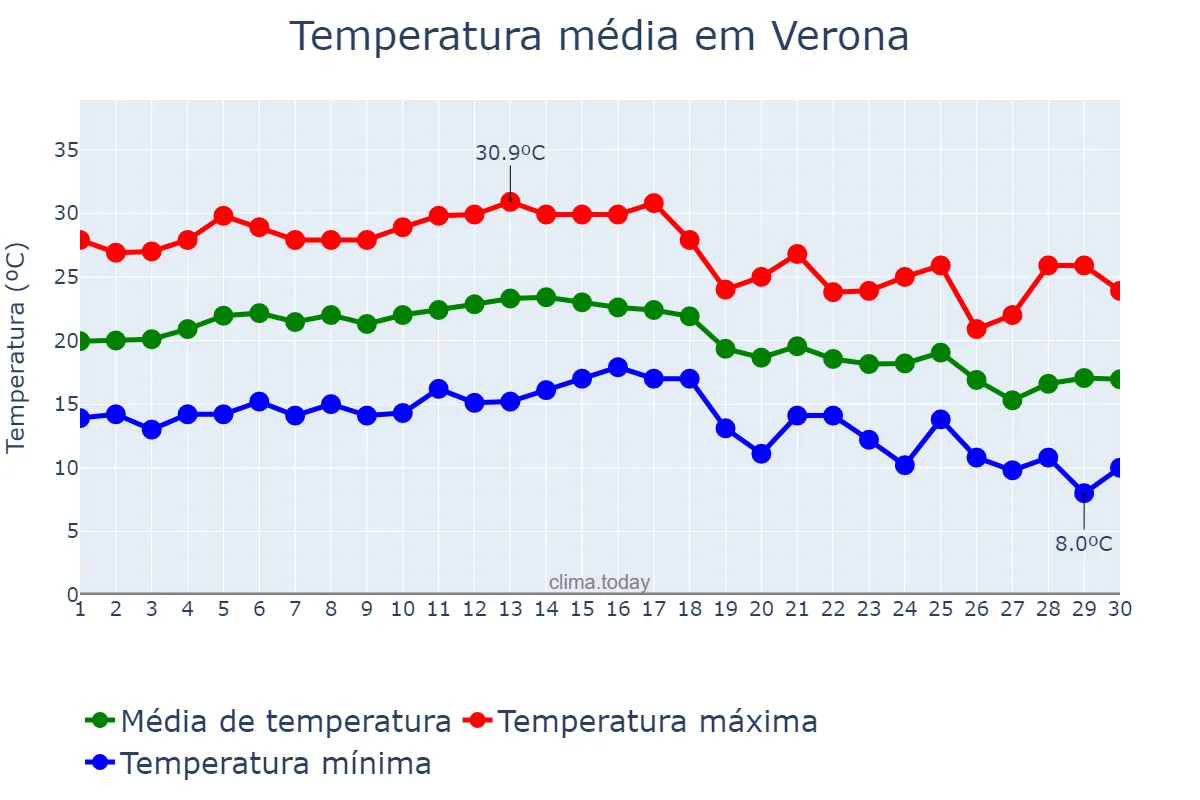 Temperatura em setembro em Verona, Veneto, IT