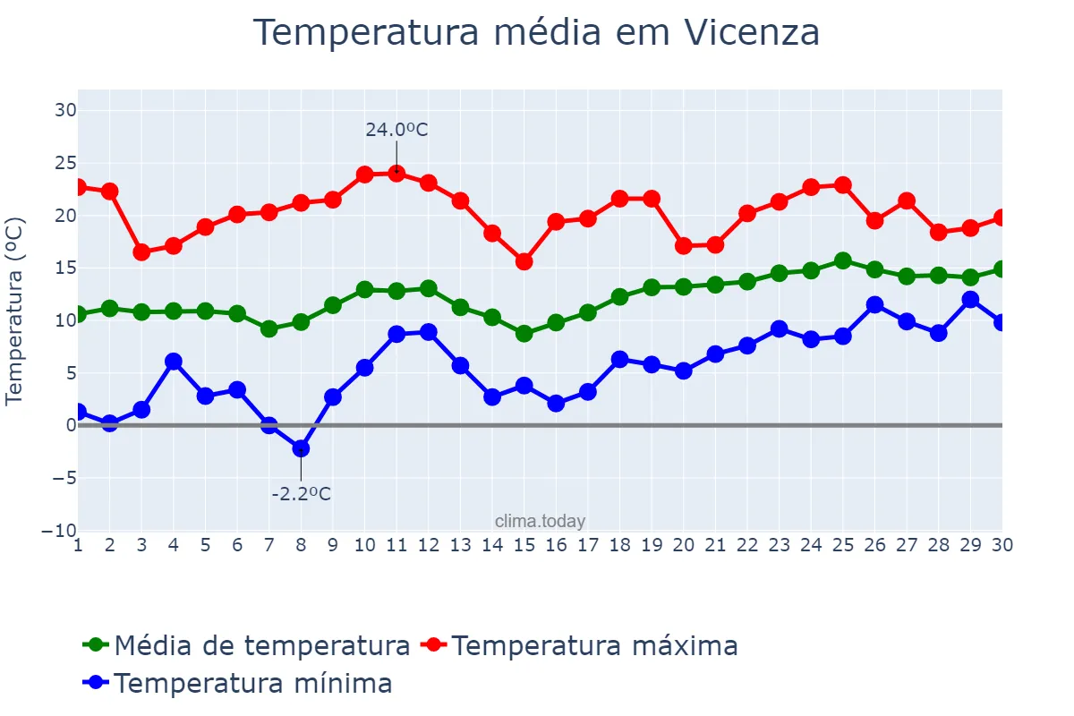 Temperatura em abril em Vicenza, Veneto, IT