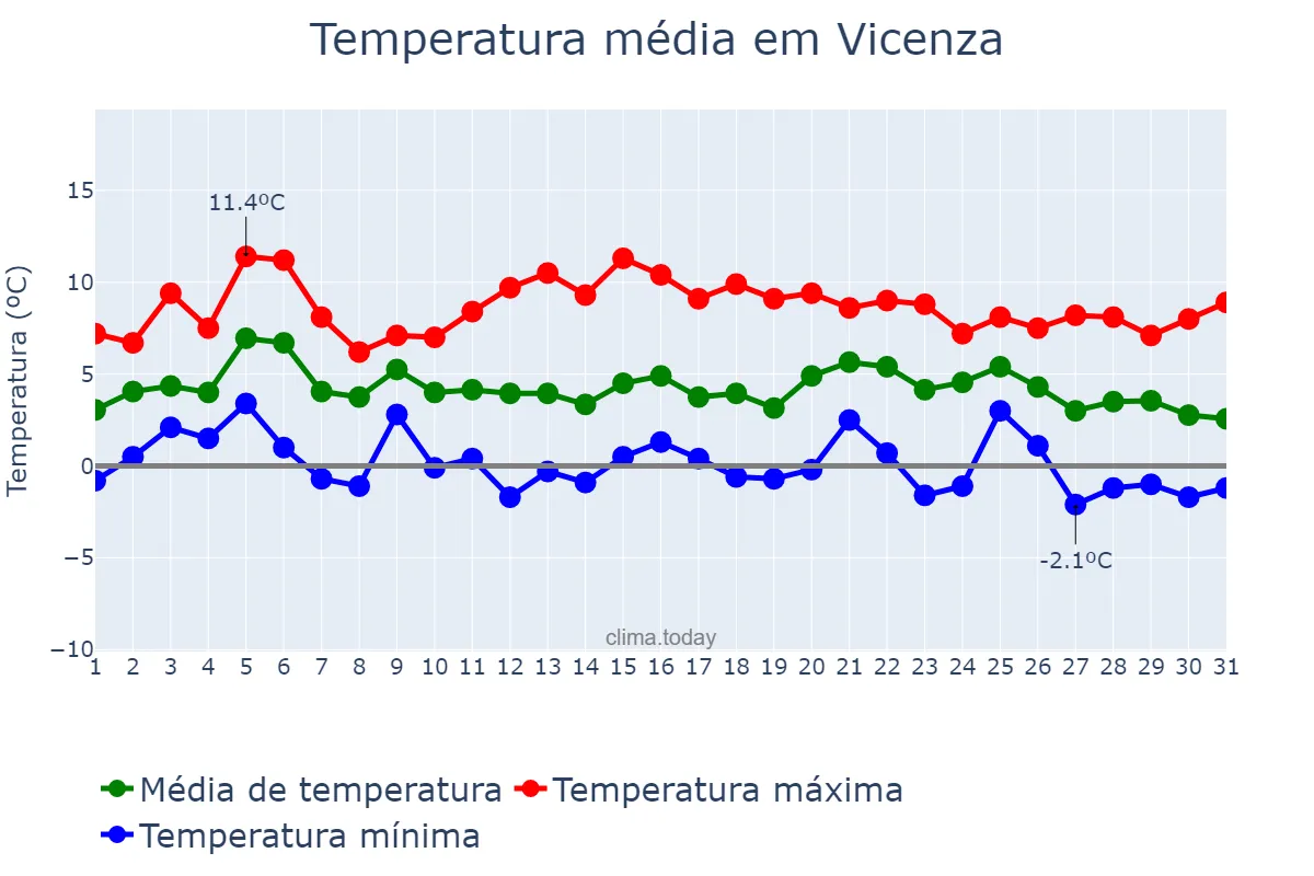 Temperatura em dezembro em Vicenza, Veneto, IT
