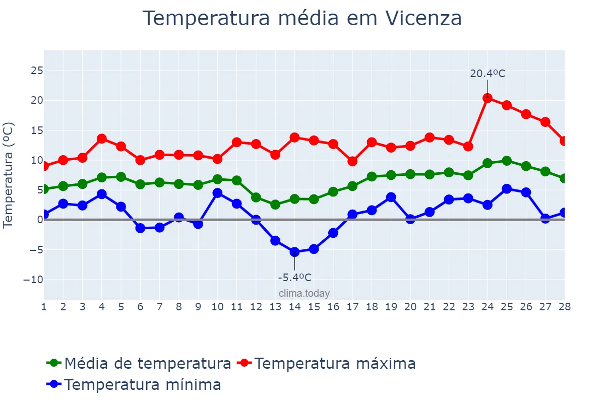 Temperatura em fevereiro em Vicenza, Veneto, IT