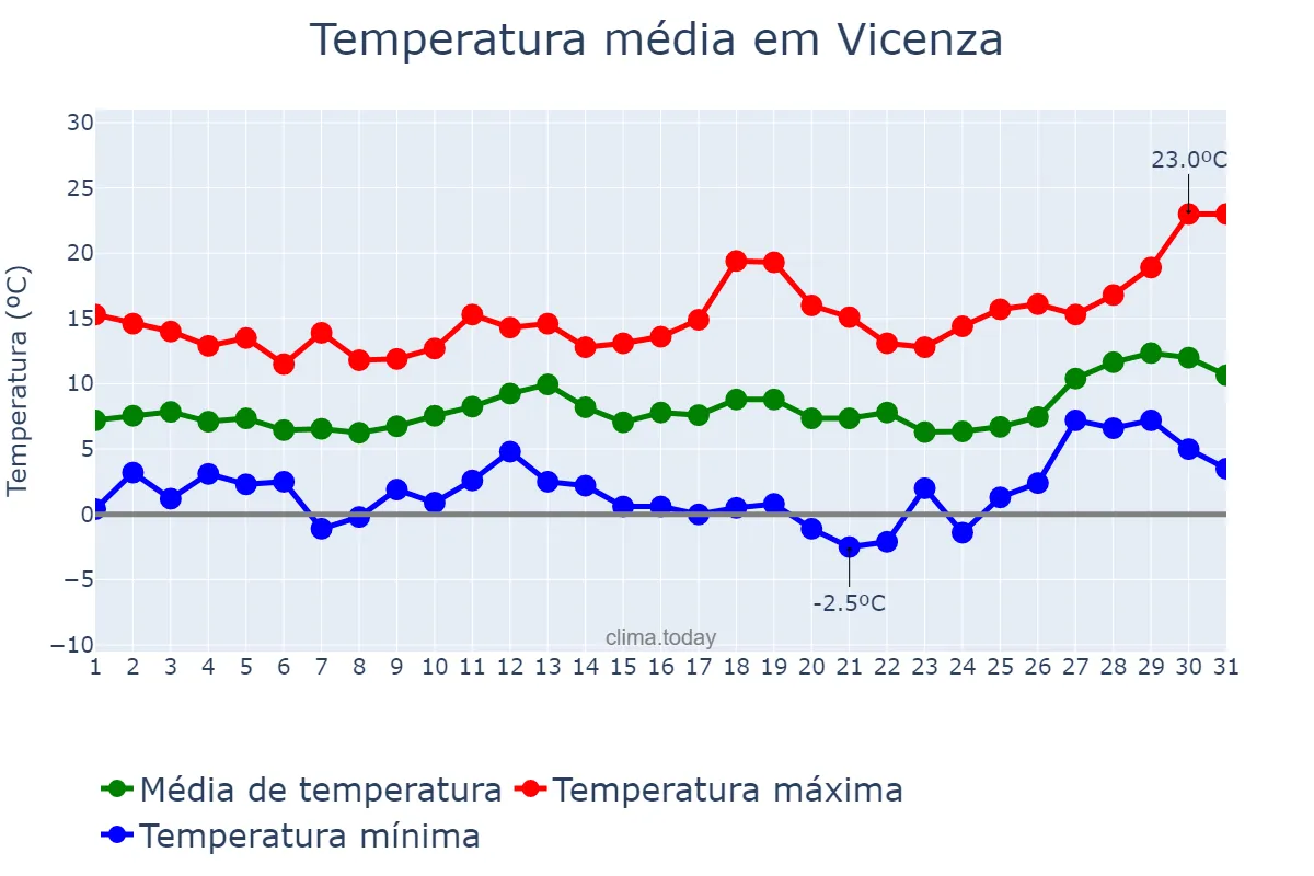 Temperatura em marco em Vicenza, Veneto, IT